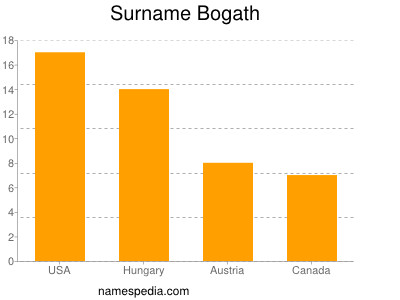 Familiennamen Bogath