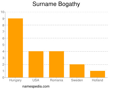 nom Bogathy