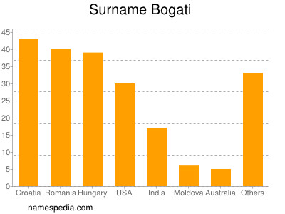 Surname Bogati