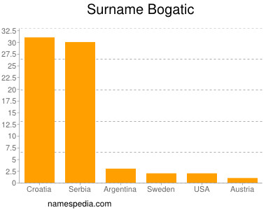 Surname Bogatic