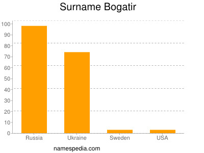 Familiennamen Bogatir