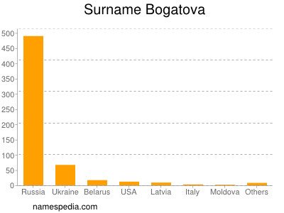 Surname Bogatova