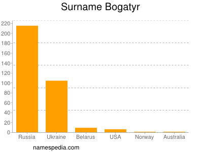 Familiennamen Bogatyr