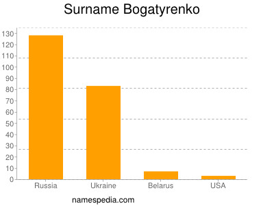 Surname Bogatyrenko