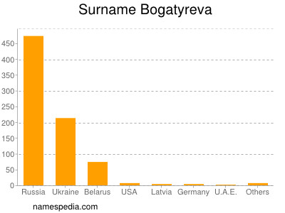 Familiennamen Bogatyreva