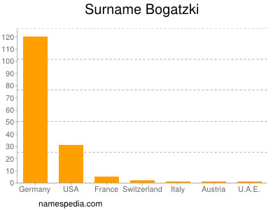 Familiennamen Bogatzki