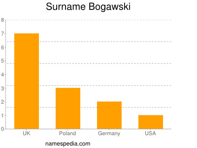 Familiennamen Bogawski