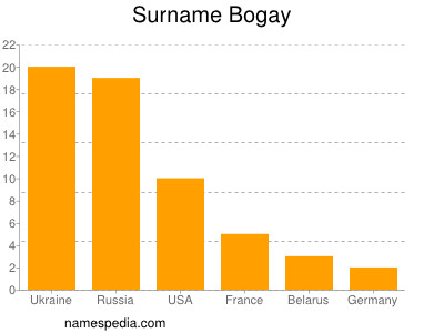 Familiennamen Bogay