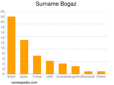 Familiennamen Bogaz