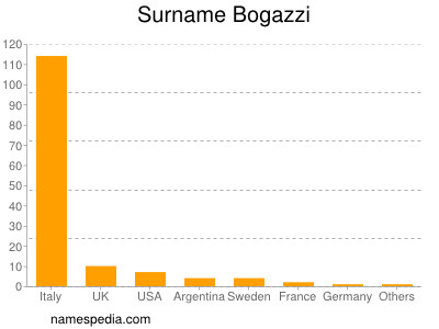 Familiennamen Bogazzi