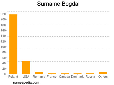 Familiennamen Bogdal