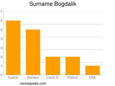Familiennamen Bogdalik
