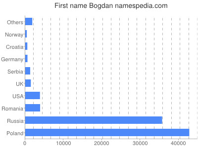 prenom Bogdan