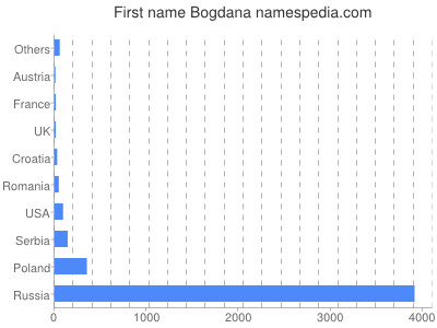 Given name Bogdana