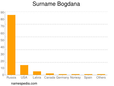 nom Bogdana