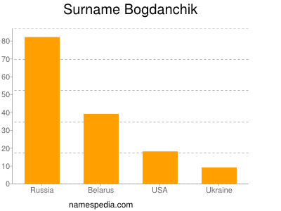 Familiennamen Bogdanchik