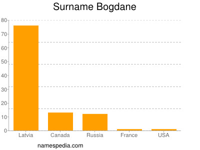 Familiennamen Bogdane