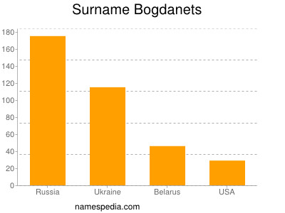 nom Bogdanets