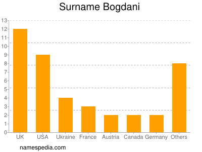 Surname Bogdani