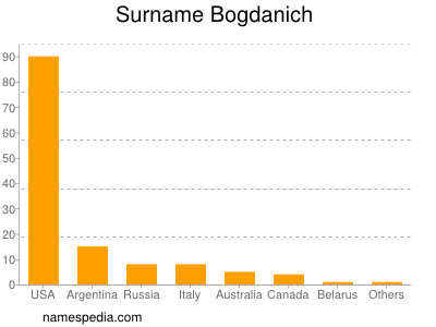 Familiennamen Bogdanich