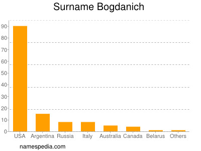 nom Bogdanich