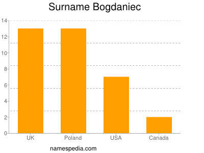 Familiennamen Bogdaniec