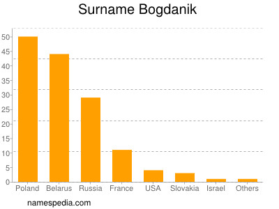 Familiennamen Bogdanik