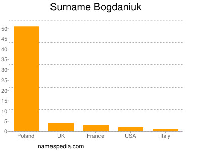 Familiennamen Bogdaniuk