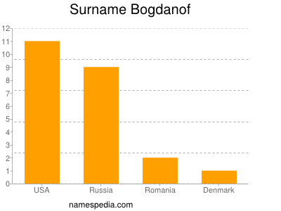 Familiennamen Bogdanof