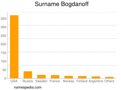 Familiennamen Bogdanoff