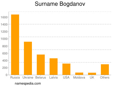 Familiennamen Bogdanov