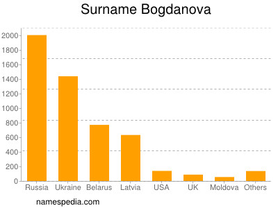 Familiennamen Bogdanova