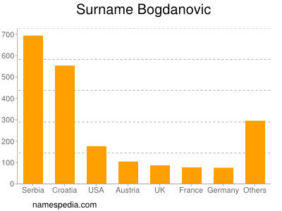 Familiennamen Bogdanovic