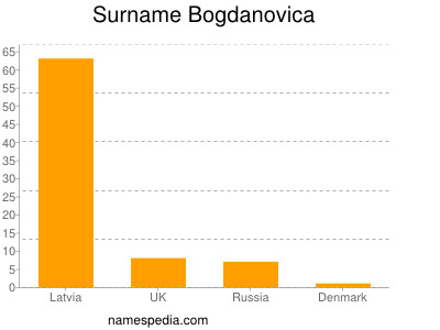 Familiennamen Bogdanovica