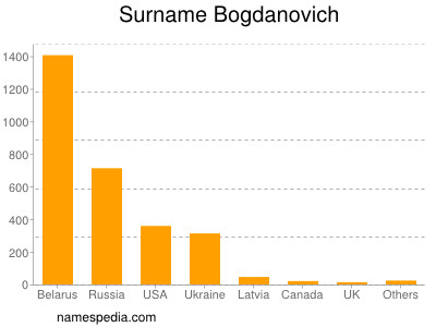 Familiennamen Bogdanovich
