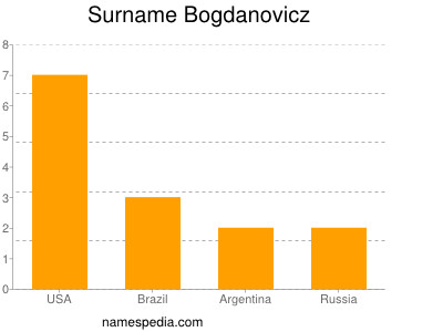 Familiennamen Bogdanovicz