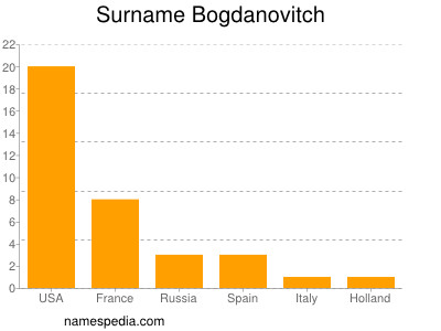 Familiennamen Bogdanovitch