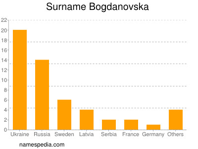 Familiennamen Bogdanovska