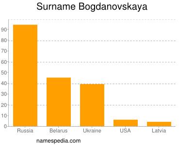 Familiennamen Bogdanovskaya