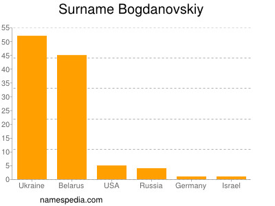 Familiennamen Bogdanovskiy