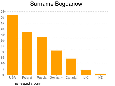 nom Bogdanow