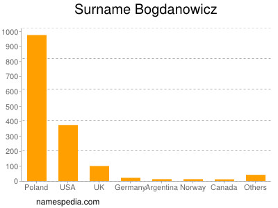 Familiennamen Bogdanowicz