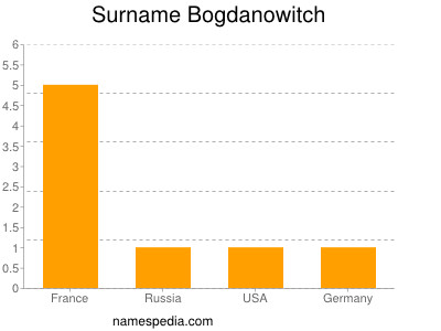 Familiennamen Bogdanowitch
