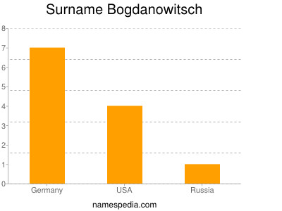 Familiennamen Bogdanowitsch