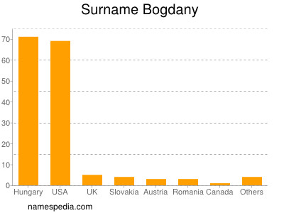 Familiennamen Bogdany