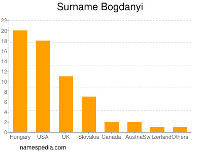 Familiennamen Bogdanyi