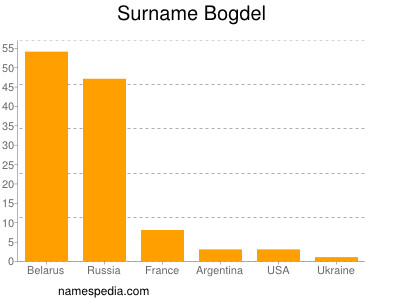 Familiennamen Bogdel