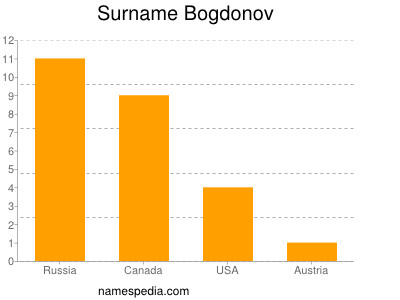 Surname Bogdonov