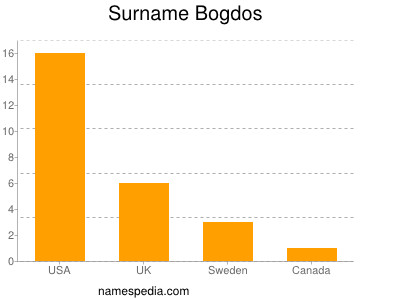 Familiennamen Bogdos