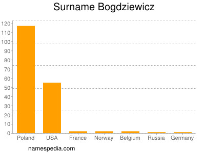 Familiennamen Bogdziewicz